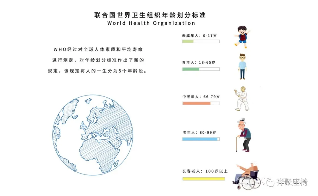 2020年联合国世卫组织对人类年龄阶段重新定义，65岁的你是青年人(图2)